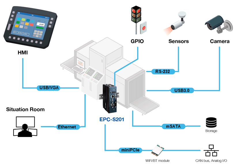 Схема-решение по сбору учету, передаче и контролю данных с применением EPC-S201 при модернизации производства.